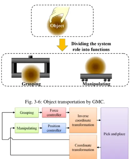 Fig. 3-6: Object transportation by GMC.