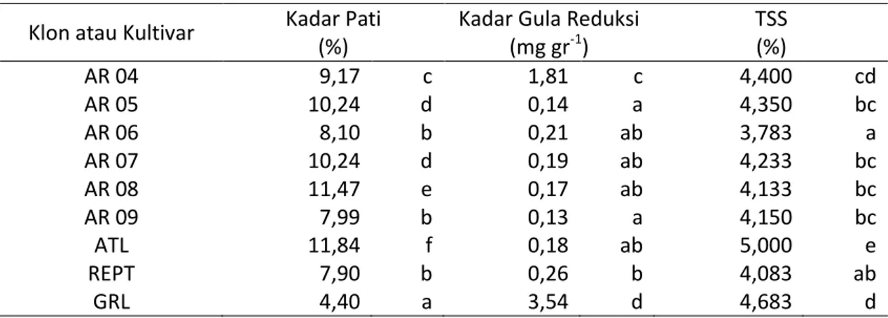 Tabel 2. Karakteristik Kadar Pati, Kadar Gula Reduksi, dan TSS (Total Soluble Solid) 