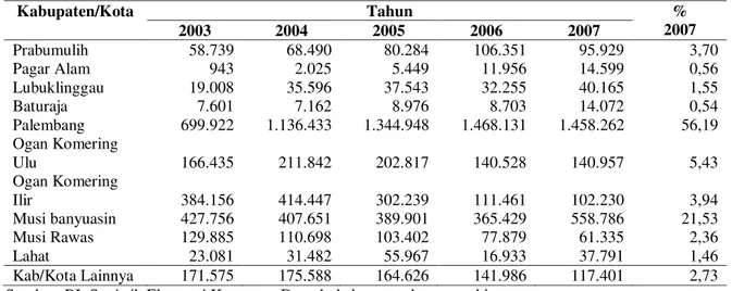 Tabel 2. Posisi Kredit Rupiah dan Valuta Asing untuk Investasi Menurut Kabupaten/Kota  di Provinsi Sumsel Tahun 2003-2007 (Juta Rupiah) 