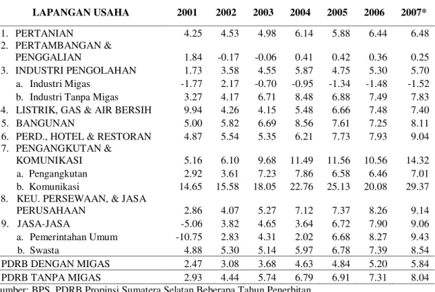 Tabel 3. Pertumbuhan Ekonomi Propinsi Sumatera Selatan,   Atas Dasar Harga Konstan 2000, Tahun 2001-2007 