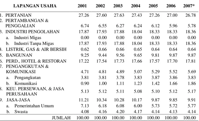 Tabel 5. Distribusi Persentase PDRB Propinsi Sumatera Selatan  2000-2007   Atas Dasar Harga Konstan 2000 Tanpa Migas 