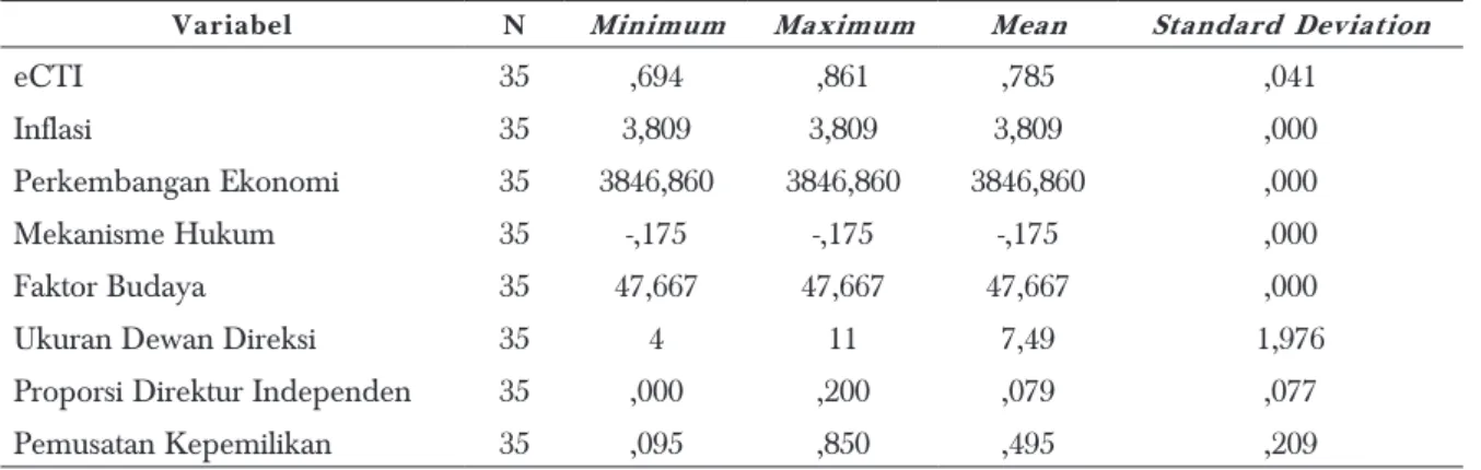 Tabel 2. Statistik Deskriptif LQ45 (Indonesia)