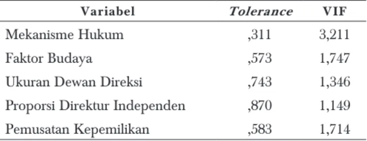 Tabel 9. Uji Multikolinearitas Model 3