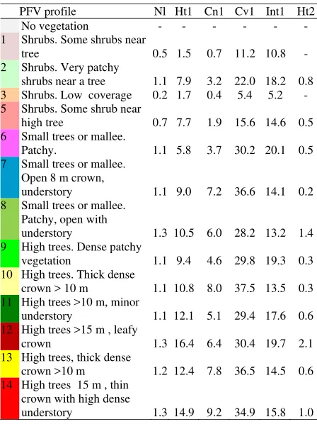 Table 1. Means of the top two canopy layer characteristics: number of canopy layers (Nl), height of dense top (Ht1) and second (Ht2) crown above ground, crown thickness  (Cn1), ground coverage of crown (Cv1) and first and single return intensity (Int1) for