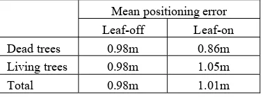 Figure 7. Distribution histogram of detected and reference trees   according to the DBH – leaf-on dataset  