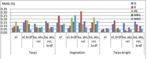 Figure 9. a) BRDF model parameters in different channels (Equation 1). b) Reflectance range (maximum-minimum modelled reflectance) for the view zenith angels of 0-25º (maximum range), 0-10 º, 0-5 º