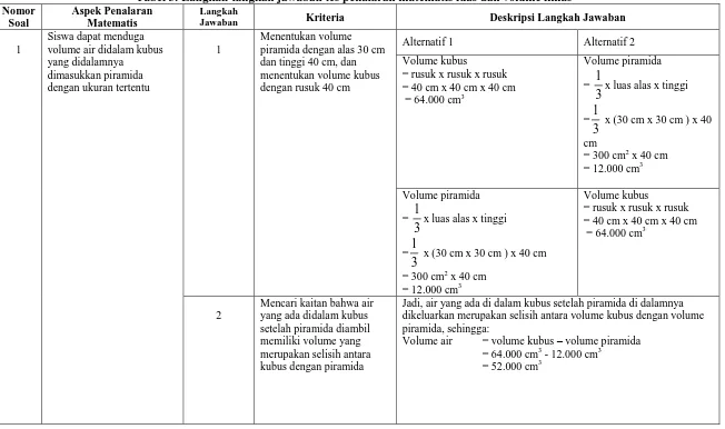 Tabel 3. Aspek Penalaran Langkah-langkah jawaban tes penalaran matematis luas dan volume limas Langkah 