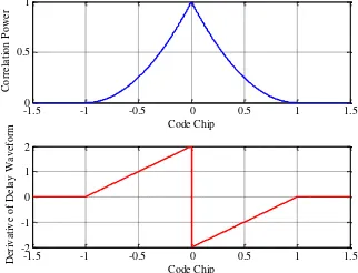 Figure 3. Interpolation of delay waveform (top) and derivative  of delay waveform (bottom)