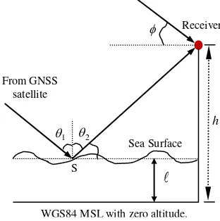 Figure 4. Geometry of the receiver, WGS84 mean sea level,  rough sea surface, direct and reflected signal paths