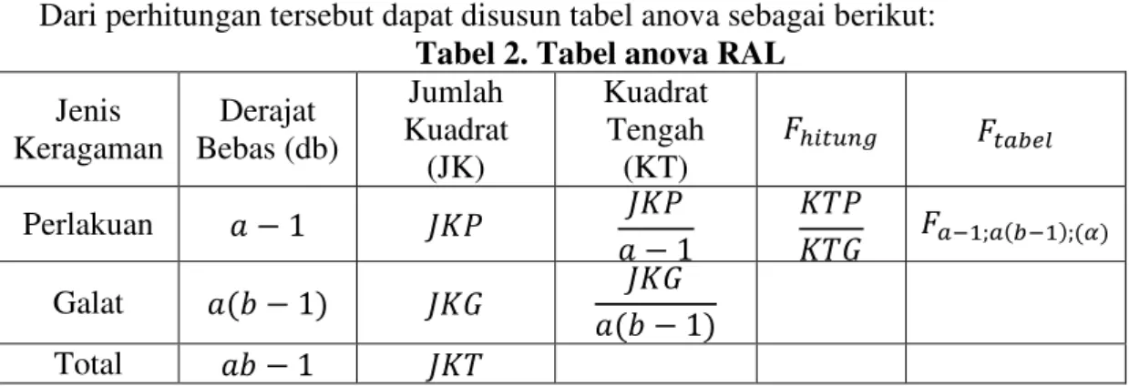 Tabel 2. Tabel anova RAL  Jenis  Keragaman  Derajat  Bebas (db)  Jumlah  Kuadrat  (JK)  Kuadrat Tengah (KT)               Perlakuan                                              Galat                              Total              