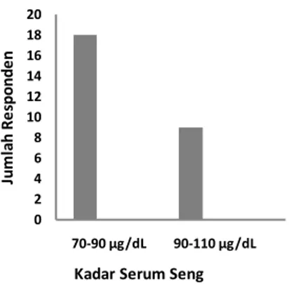 Gambar 2. Gambaran kadar serum seng pada responden lansia 