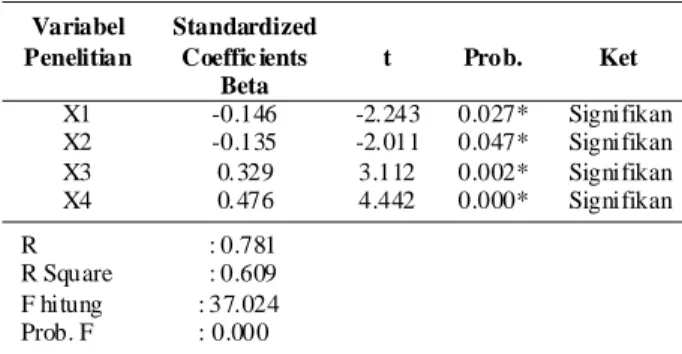 Tabel 1. Rekapitulasi  Hasil  analisis  Regresi  Linier Berganda