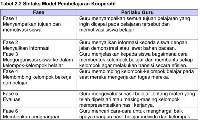 Tabel 2.2 Sintaks Model Pembelajaran Kooperatif 