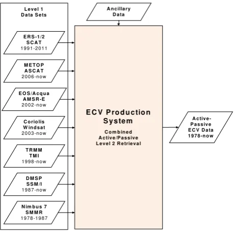 Figure 1: A potential approach for producing an ECV soil moisture data set directly from historic Level 1 backscatter- and brightness temperature data sets