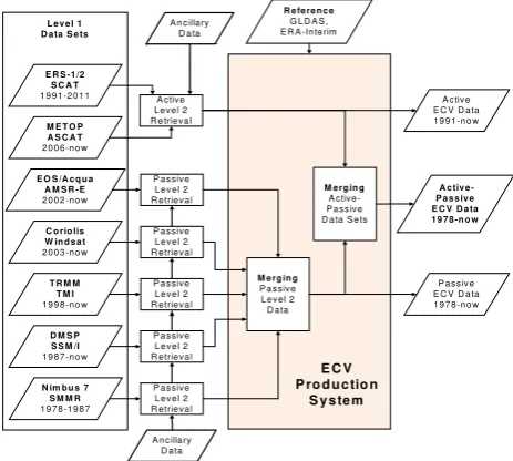 Figure 2 can be achieved if the existing Level 1 inter-calibration A simplification of the ECV Production System as shown in biases of the different microwave instruments can be quantified and hence be removed