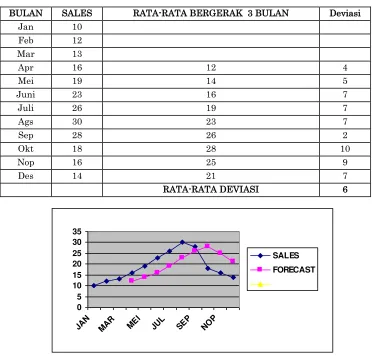 tabel di bawah ini. Rata-rata bergerak tiga bulan muncul di sebelah kanan : 