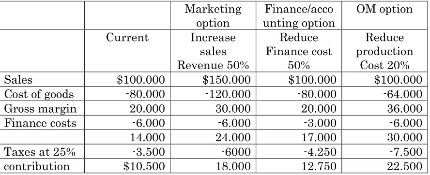 Table 1.1  Option for increaasing contribution  