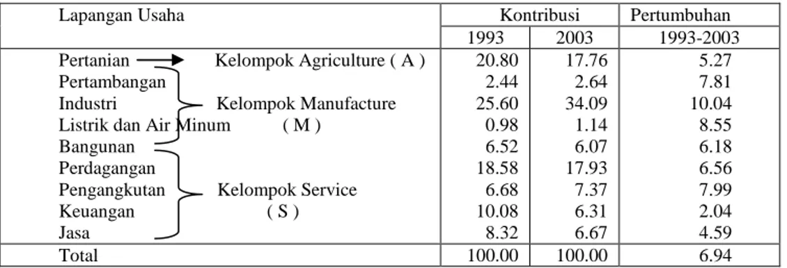 Tabel  1:  Laju  Pertumbuhan  dan  Kontribusi  Sektor  Atas  Dasar  Harga  Konstan  1993  di  Provinsi Riau Tahun 1993-2003