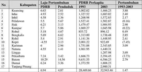 Tabel  2:  Laju  Pertumbuhan  PDRB,  PDRB  Perkapita  dan  Penduduk  Menurut  Kabupaten/Kota di Provinsi Riau Tahun 1993-2003  