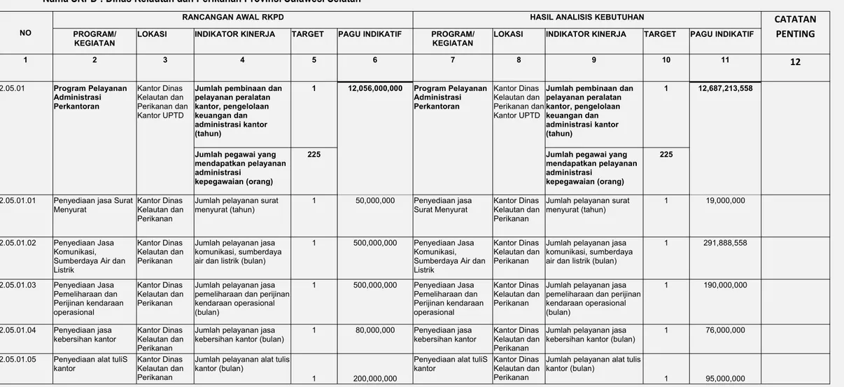 Tabel 2.3. Review terhadap Rancangan Awal RKPD Tahun 2016 Provinsi Sulawesi Selatan Nama SKPD : Dinas Kelautan dan Perikanan Provinsi Sulawesi Selatan