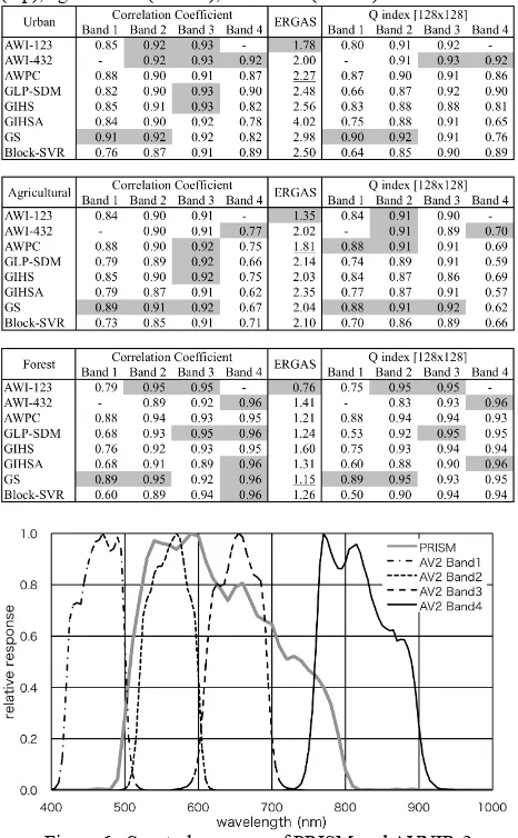 Table 2.  Correlation coefficient, ERGAS, and Q index of urban (top), agricultural (middle), and forest (bottom) areas