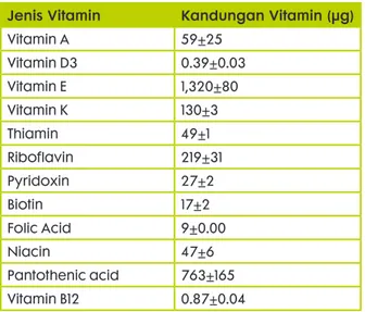 Tabel 2. Kandungan vitamin 60 gr telur