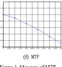 Figure 1.Measure of MTF