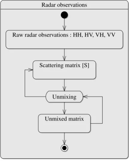 Figure 1: Unmixing the scattering matrix