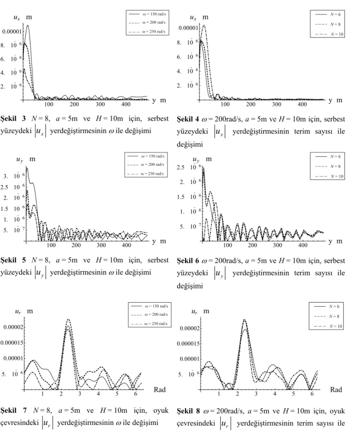 Şekil 3  N = 8,  a = 5m  ve  H = 10m  için,  serbest  yüzeydeki  u x  yerdeğiştirmesinin ω ile değişimi 