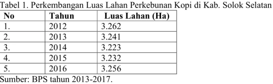 Tabel 1. Perkembangan Luas Lahan Perkebunan Kopi di Kab. Solok Selatan 