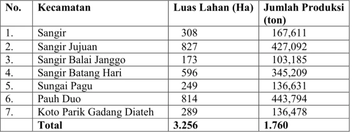 Tabel 3. Luas lahan dan Produksi Kopi di Kab. Solok Selatan per Kecamatan tahun 2016 