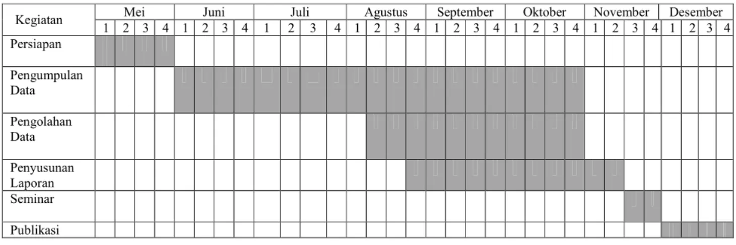 Tabel 7. Jadwal Pelaksanaan Penelitian 