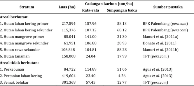 Tabel 4.  Nilai rata-rata dan simpangan baku cadangan karbon di atas permukaan tanah 