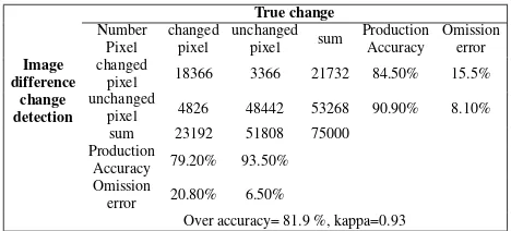 Table 3. Accuracy of the Image Difference change detection