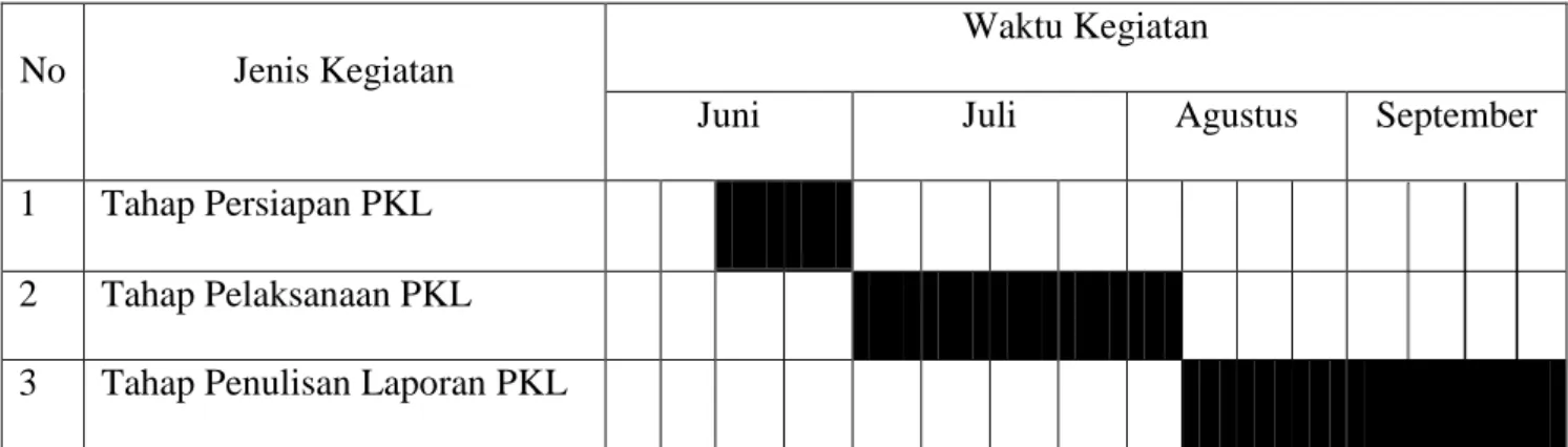 Tabel 1.2 Time Schedule Praktik Kerja Lapangan 