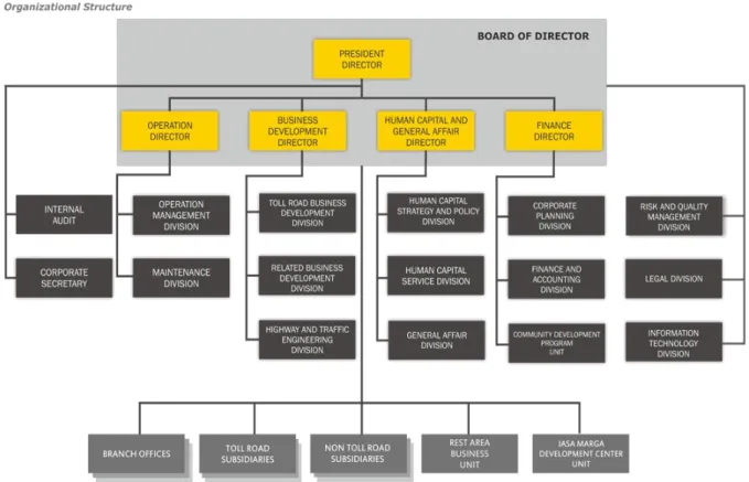 Gambar 2.1 Struktur Organisasi PT Jasa Marga (Persero) Tbk 