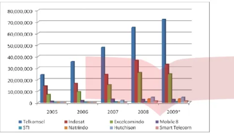 Grafik Pertumbuhan Pelanggan Telepon Seluler