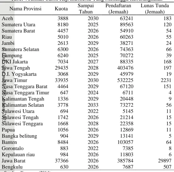 Tabel 4 Jumlah Calon Haji Indonesia Yang Menunggu Keberangkatan  Nama Provinsi  Kuota  Sampai 