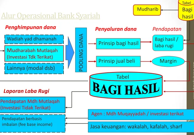 Tabel Mudharib Bagi 