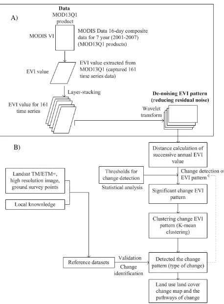 Figure 1. The flow chart of change detection in this study; (A) image preparation and pre-processing (completed by previous study), (B) change detection (this study) 