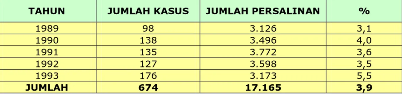Tabel II. Angka kejadian pre-eklampsi berat dan di RS Dr. Pirngadi Medan (1989- (1989-1993) 