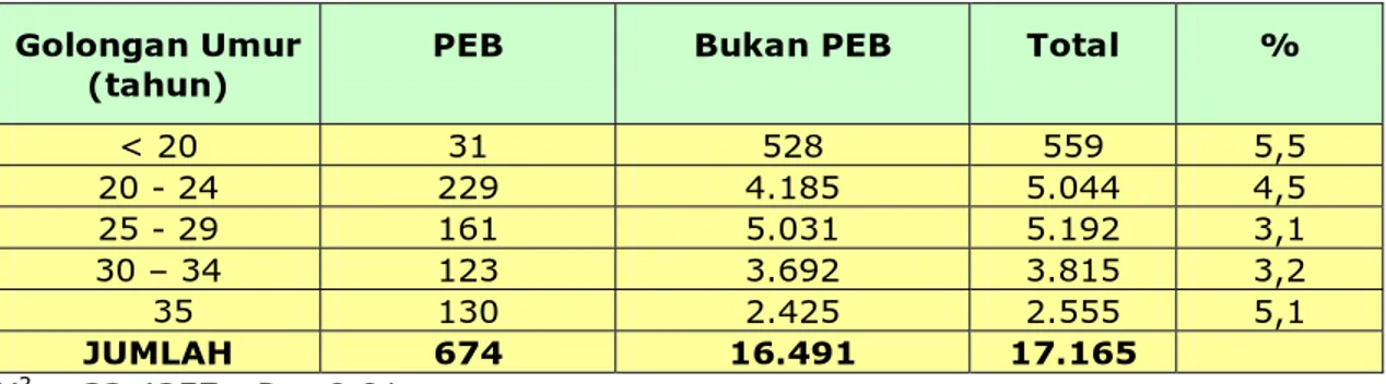 Tabel IV. Sebaran umur penderita pre-eklampsi berat di RS Dr. Pirngadi Medan  (1989-1993) 