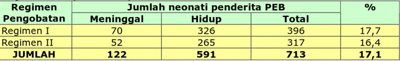 Tabel VII. Angka kematian perinatal pada penderita pre-eklampsi berat di RS Dr.  Pirngadi Medan (1989-1993) 