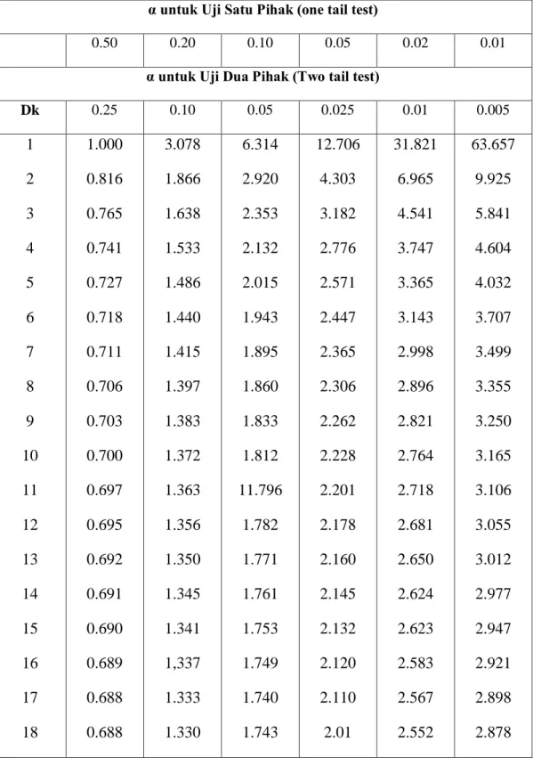Tabel Nilai Distribusi t 