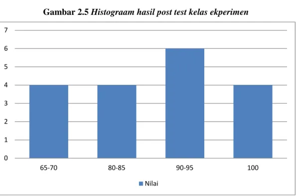 Gambar 2.5 Histograam hasil post test kelas ekperimen