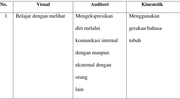 Tabel 1 Karakteristik Gaya Belajar 