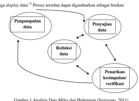Gambar 1 Analisis Data Miles dan Huberman (Sugiyono, 2011) 