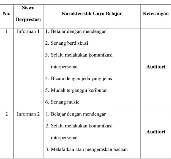 Tabel 7 Karakteristik Gaya Belajar Auditori 