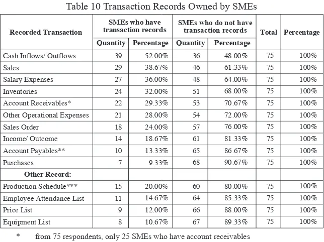 Table 10 Transaction Records Owned by SMEs Table 10 Transaction Records Owned by SMEs 