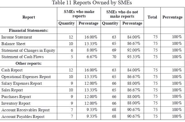 Table 11 Reports Owned by SMEs Table 11 Reports Owned by SMEs 